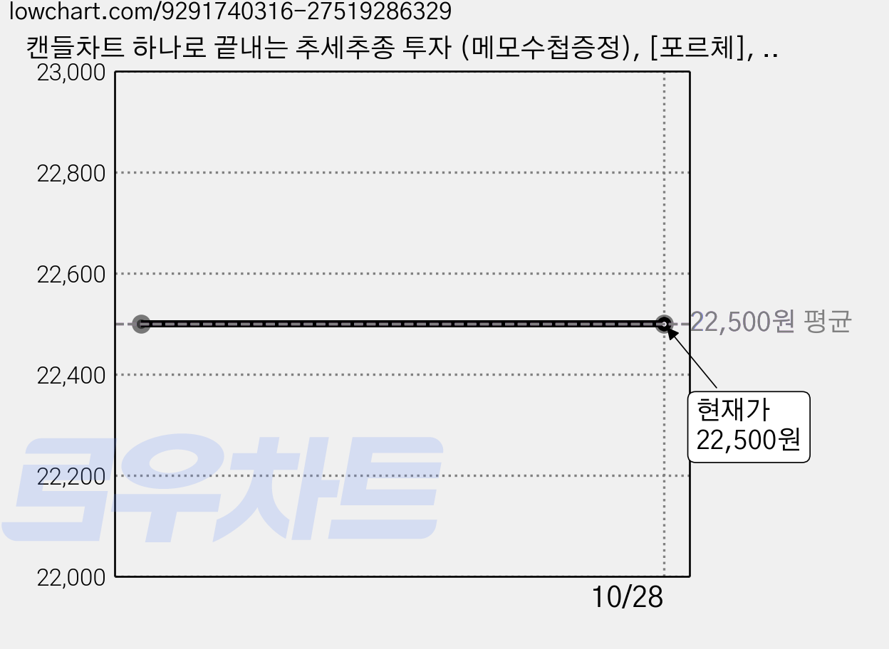 캔들차트 하나로 끝내는 추세추종 투자 (메모수첩증정), [포르체], 성승현 가격 변동 차트, 현재가 22,500원