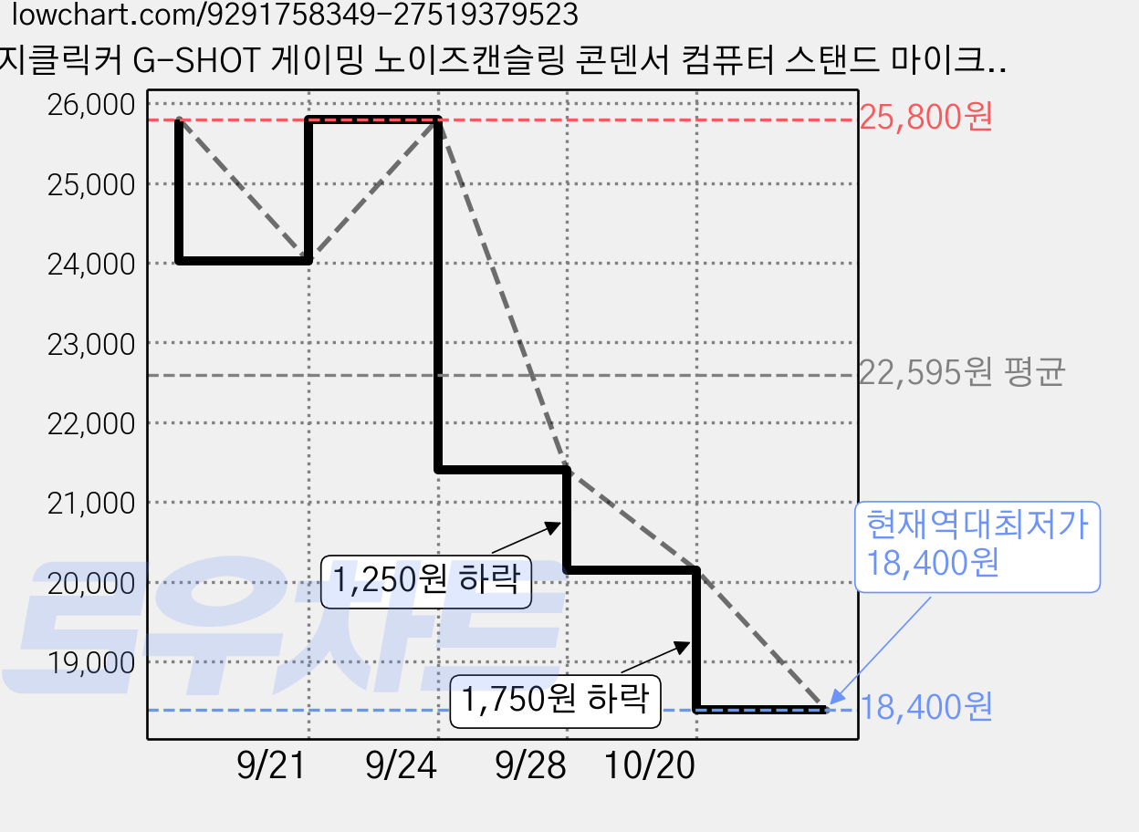 지클릭커 G-SHOT 게이밍 노이즈캔슬링 콘덴서 컴퓨터 스탠드 마이크, 블랙, SA-W10 가격 변동 차트, 현재가 18,400원, 역대최저가