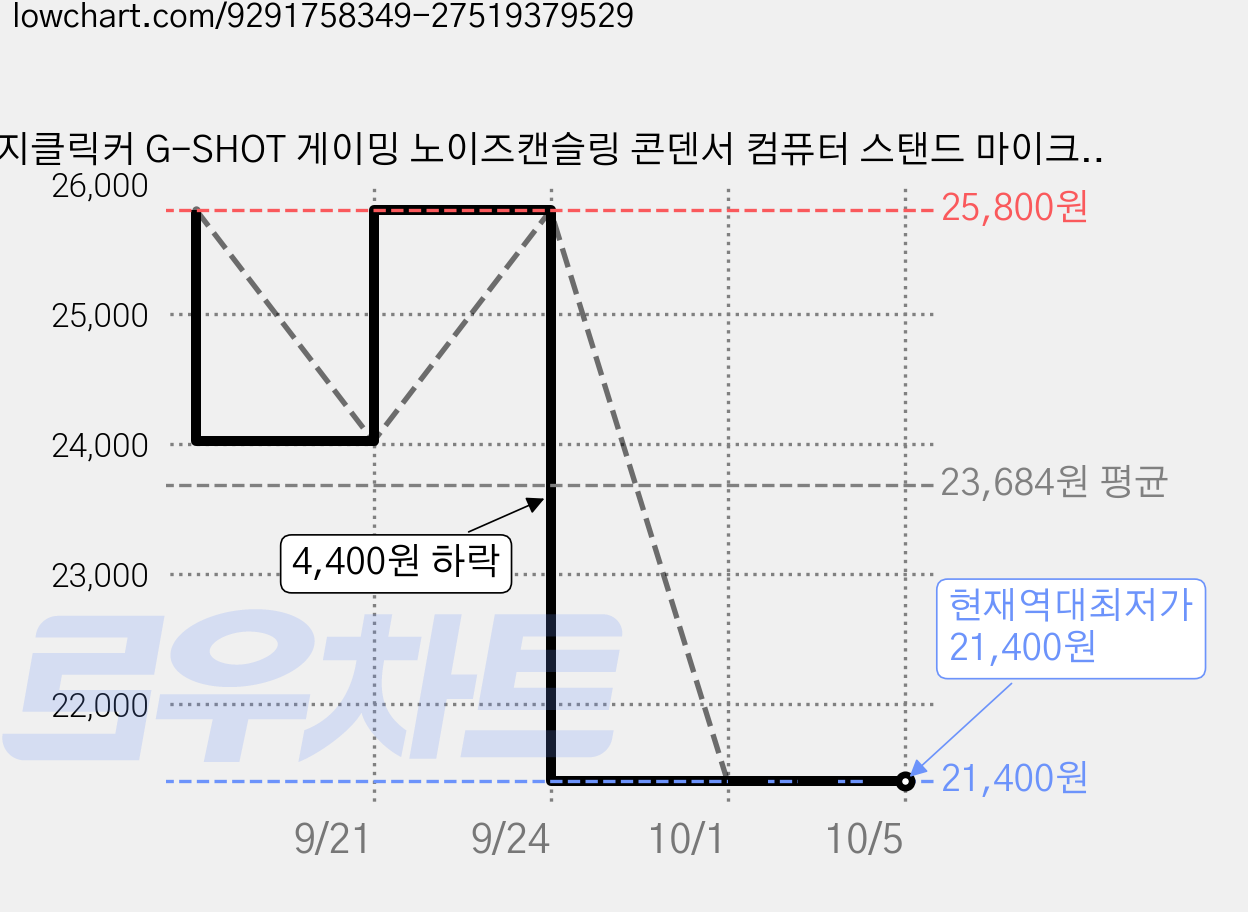 지클릭커 G-SHOT 게이밍 노이즈캔슬링 콘덴서 컴퓨터 스탠드 마이크, 화이트, SA-W10 가격 변동 차트, 현재가 21,400원, 역대최저가