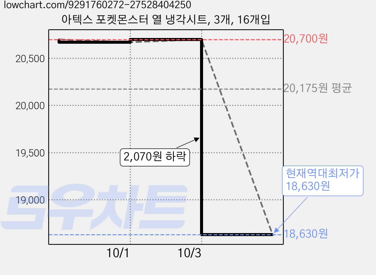 아텍스 포켓몬스터 열 냉각시트, 3개, 16개입 가격 변동 차트, 현재가 18,630원, 역대최저가