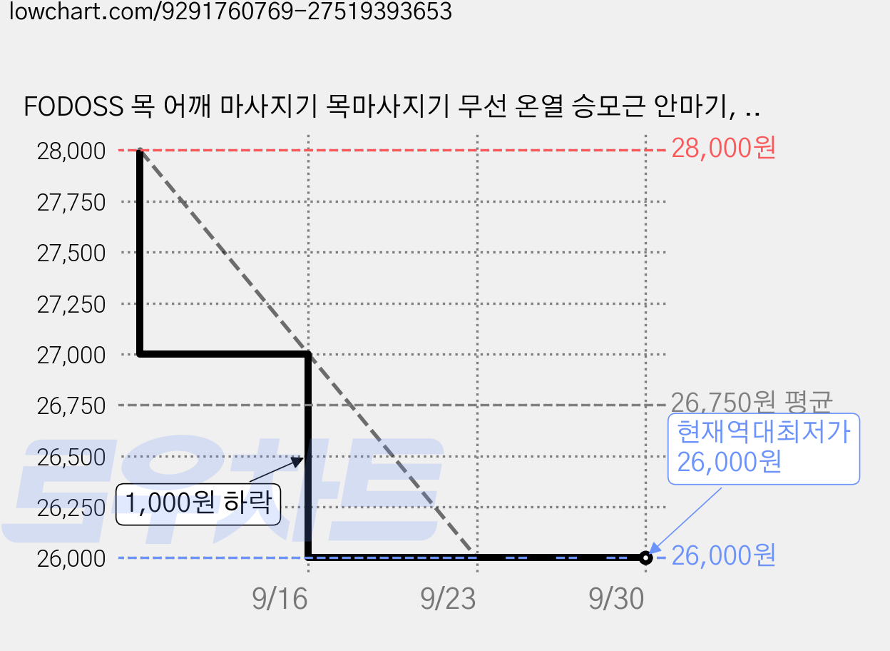 FODOSS 목 어깨 마사지기 목마사지기 무선 온열 승모근 안마기, 블루그레이, FZ-666 가격 변동 차트, 현재가 26,000원, 역대최저가