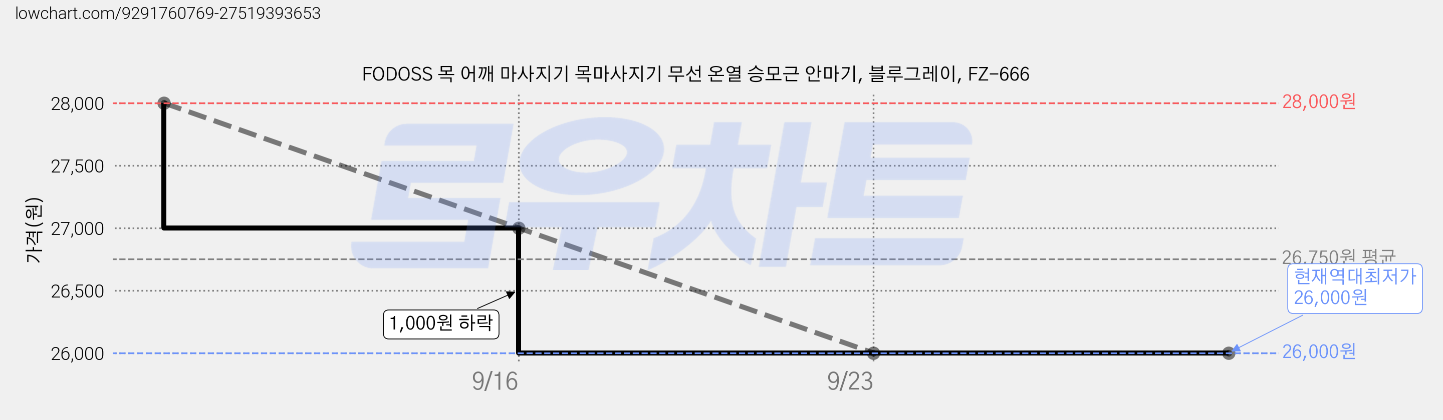 FODOSS 목 어깨 마사지기 목마사지기 무선 온열 승모근 안마기, 블루그레이, FZ-666 가격 변동 차트, 현재가 26,000원, 역대최저가