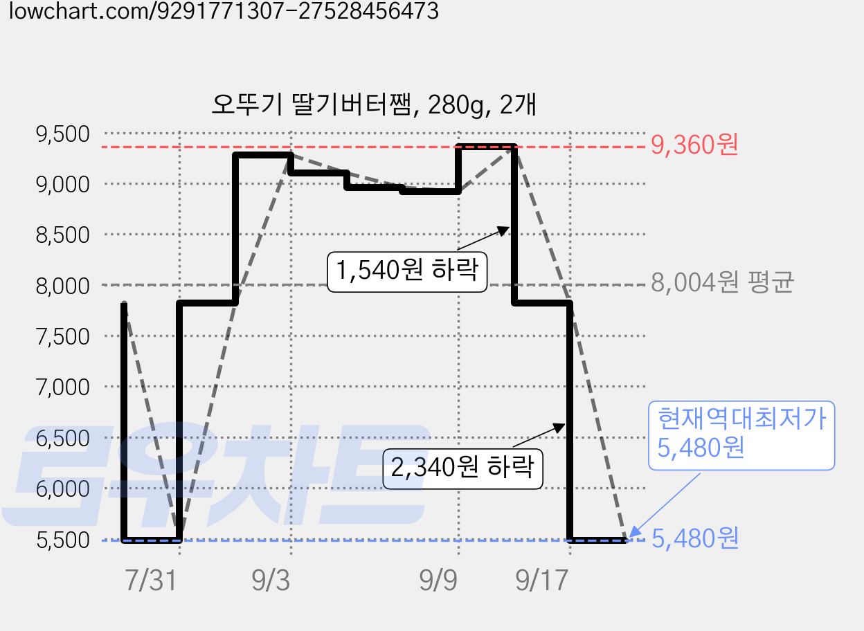 오뚜기 딸기버터쨈, 280g, 2개 가격 변동 차트, 현재가 5,480원, 역대최저가