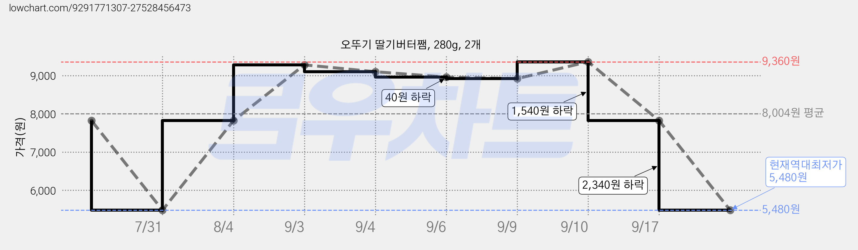 오뚜기 딸기버터쨈, 280g, 2개 가격 변동 차트, 현재가 5,480원, 역대최저가