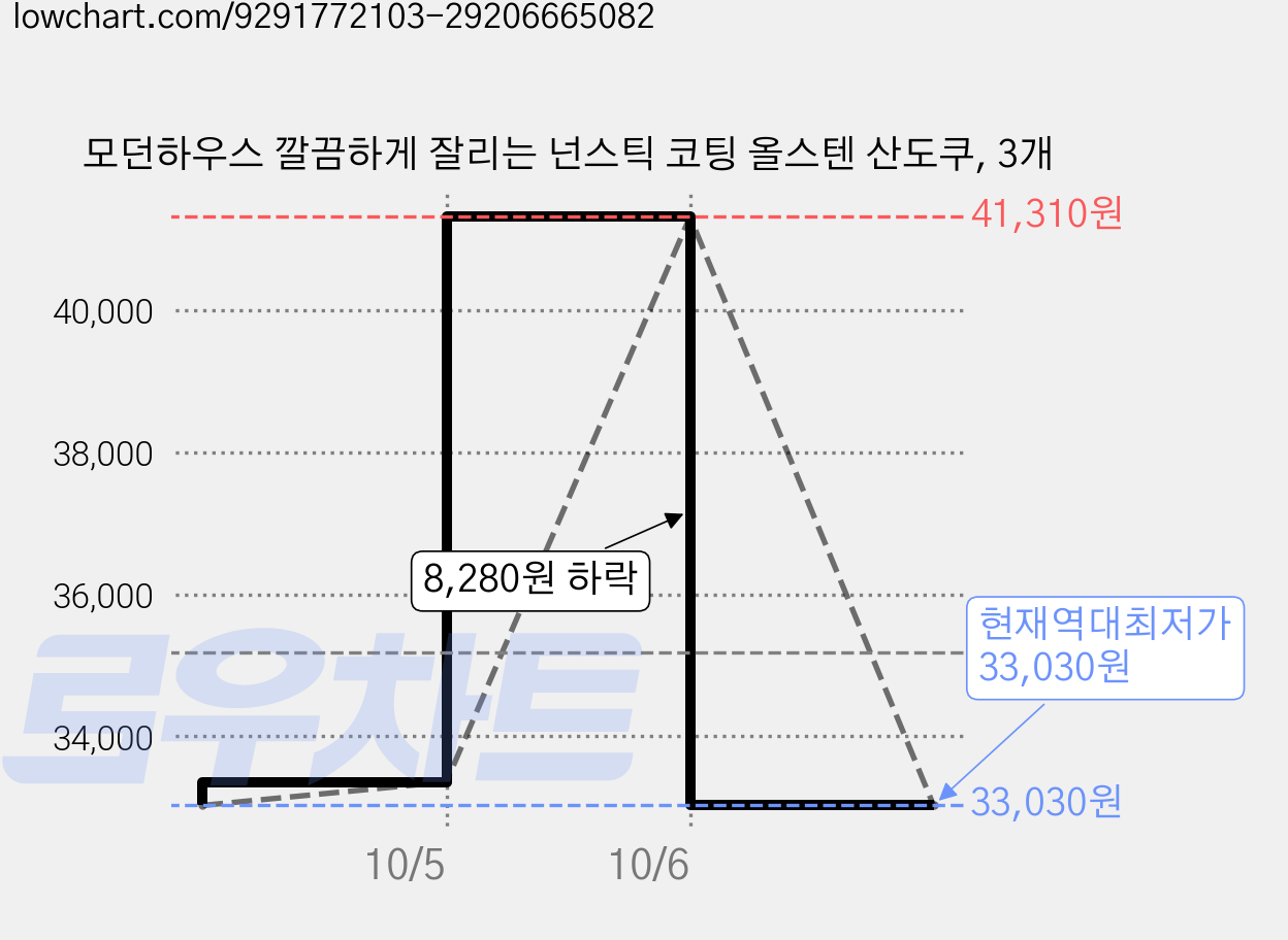 모던하우스 깔끔하게 잘리는 넌스틱 코팅 올스텐 산도쿠, 3개 가격 변동 차트, 현재가 33,030원, 역대최저가