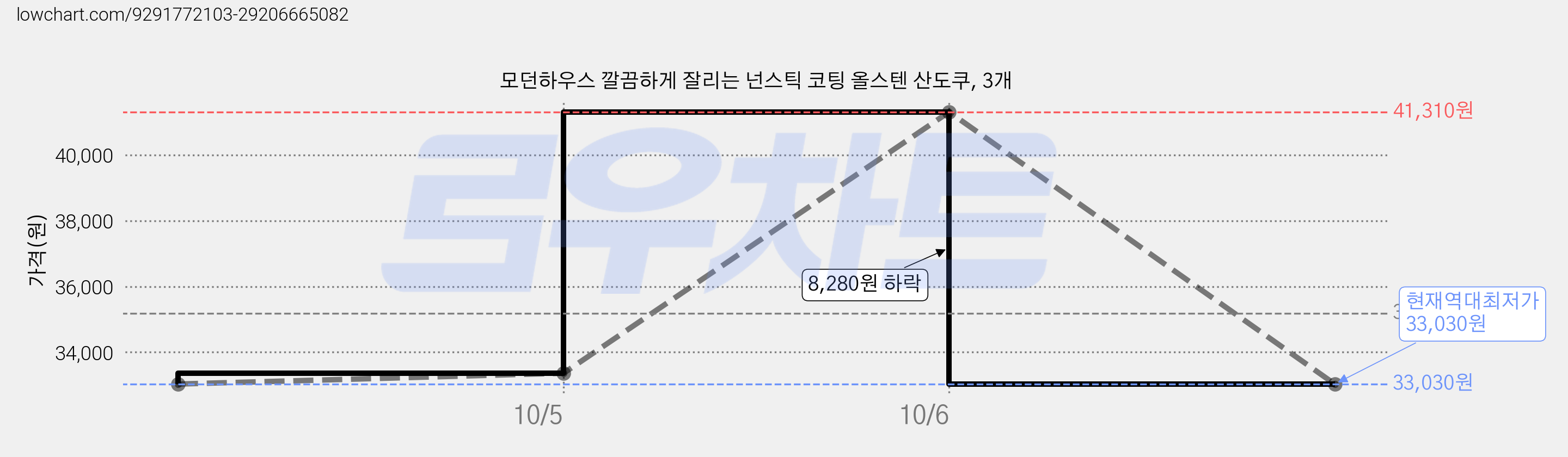 모던하우스 깔끔하게 잘리는 넌스틱 코팅 올스텐 산도쿠, 3개 가격 변동 차트, 현재가 33,030원, 역대최저가
