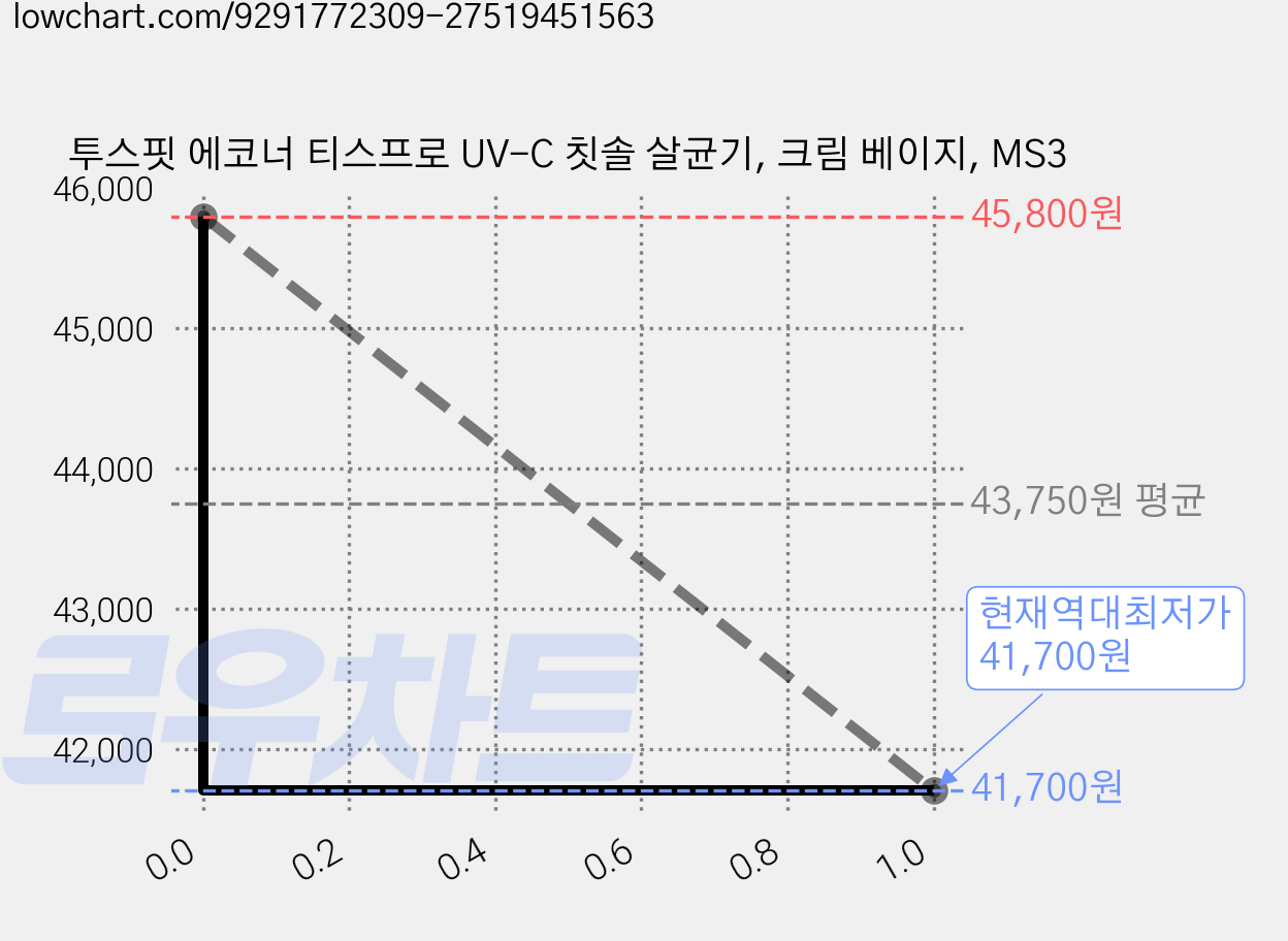 투스핏 에코너 티스프로 UV-C 칫솔 살균기, 크림 베이지, MS3 가격 변동 차트, 현재가 41,700원, 역대최저가