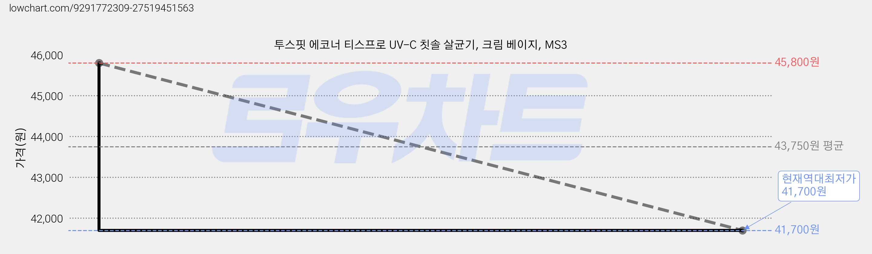 투스핏 에코너 티스프로 UV-C 칫솔 살균기, 크림 베이지, MS3 가격 변동 차트, 현재가 41,700원, 역대최저가