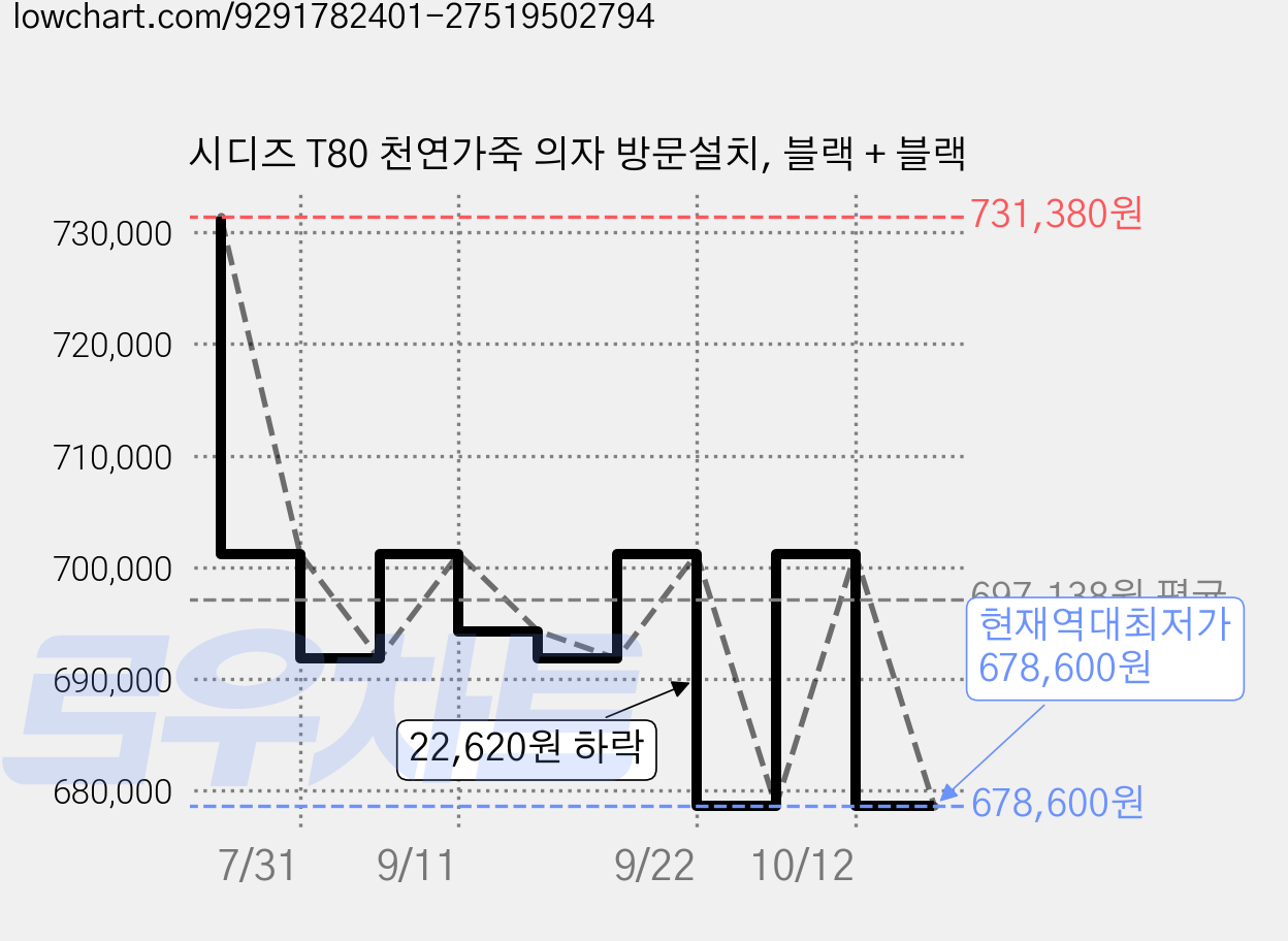 시디즈 T80 천연가죽 의자 방문설치, 블랙 + 블랙 가격 변동 차트, 현재가 678,600원, 역대최저가