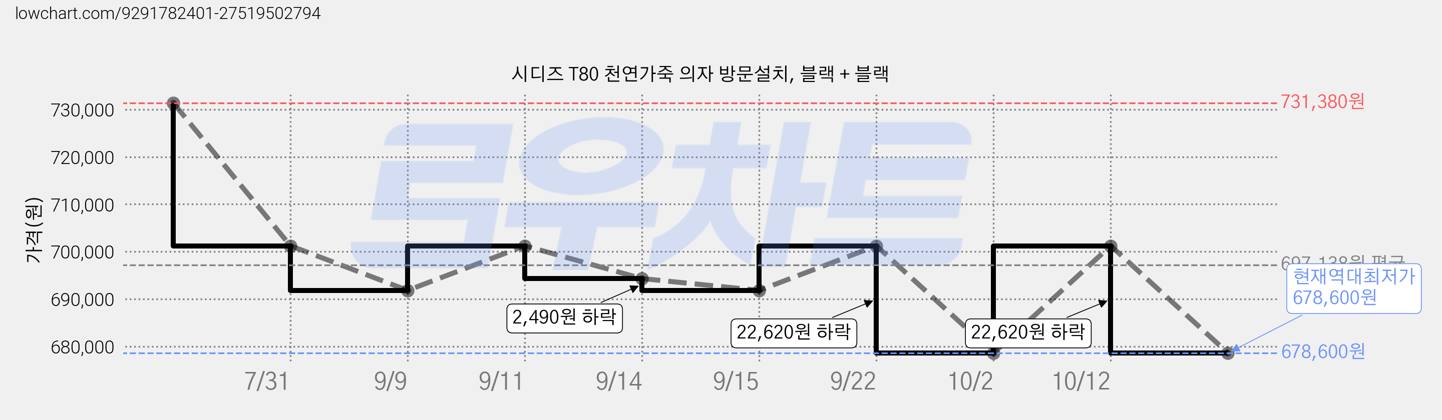 시디즈 T80 천연가죽 의자 방문설치, 블랙 + 블랙 가격 변동 차트, 현재가 678,600원, 역대최저가