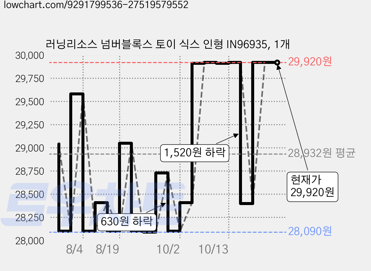 러닝리소스 넘버블록스 토이 식스 인형 IN96935, 1개 가격 변동 차트, 현재가 29,920원, 관측 최저가 28,090원