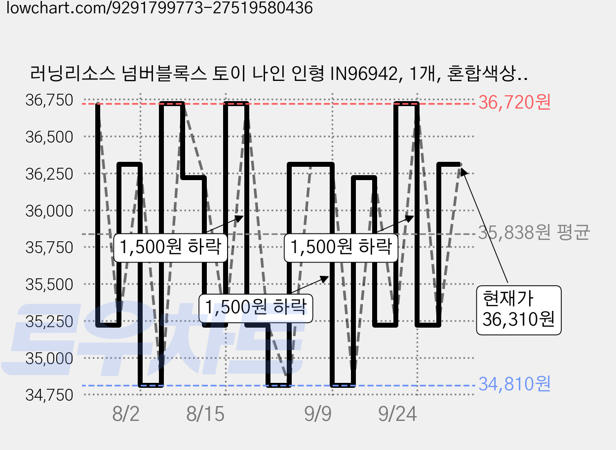 러닝리소스 넘버블록스 토이 나인 인형 IN96942, 1개, 혼합색상, 24cm 가격 변동 차트, 현재가 36,310원, 관측 최저가 34,810원