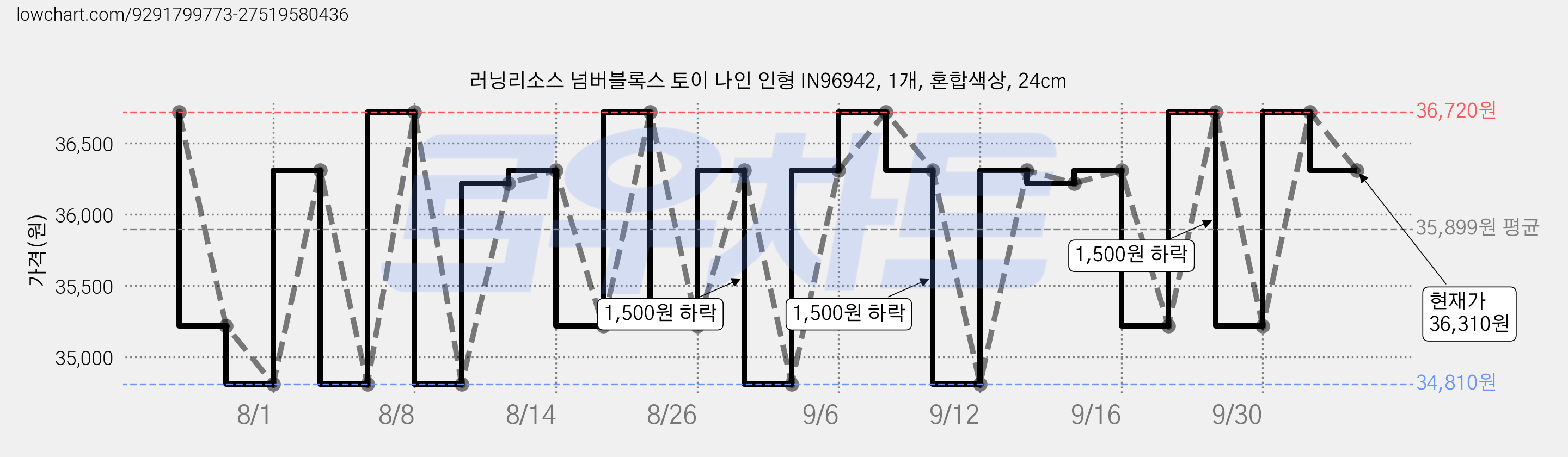 러닝리소스 넘버블록스 토이 나인 인형 IN96942, 1개, 혼합색상, 24cm 가격 변동 차트, 현재가 36,310원, 관측 최저가 34,810원