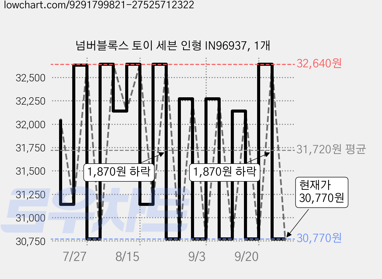 넘버블록스 토이 세븐 인형 IN96937, 1개 가격 변동 차트, 현재가 30,770원, 관측 최저가 30,640원