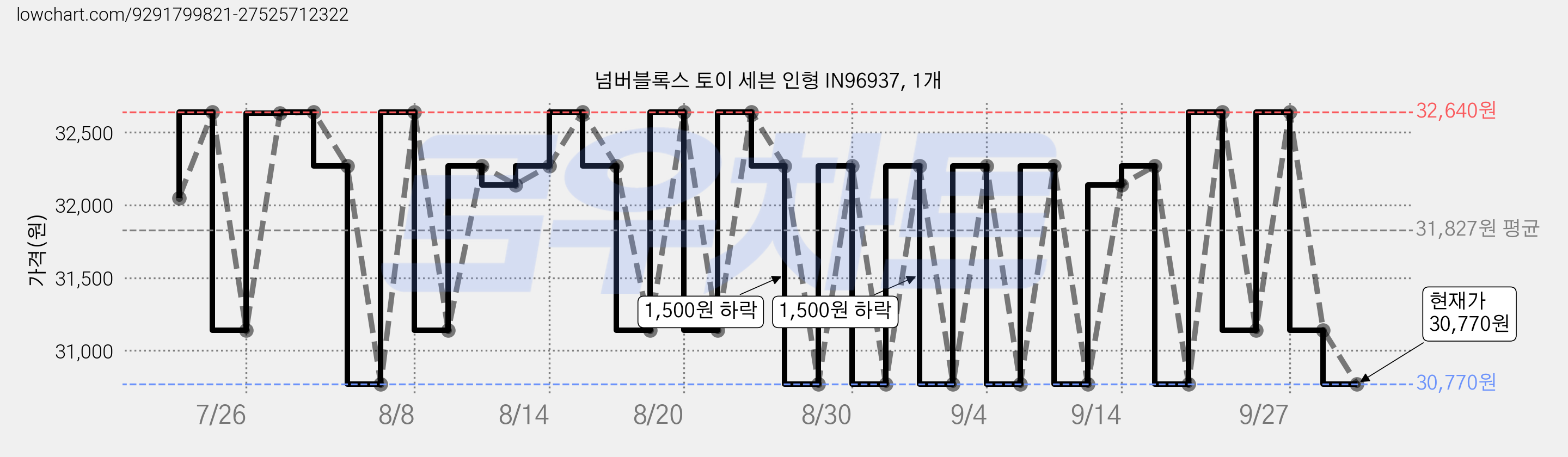 넘버블록스 토이 세븐 인형 IN96937, 1개 가격 변동 차트, 현재가 30,770원, 관측 최저가 30,640원