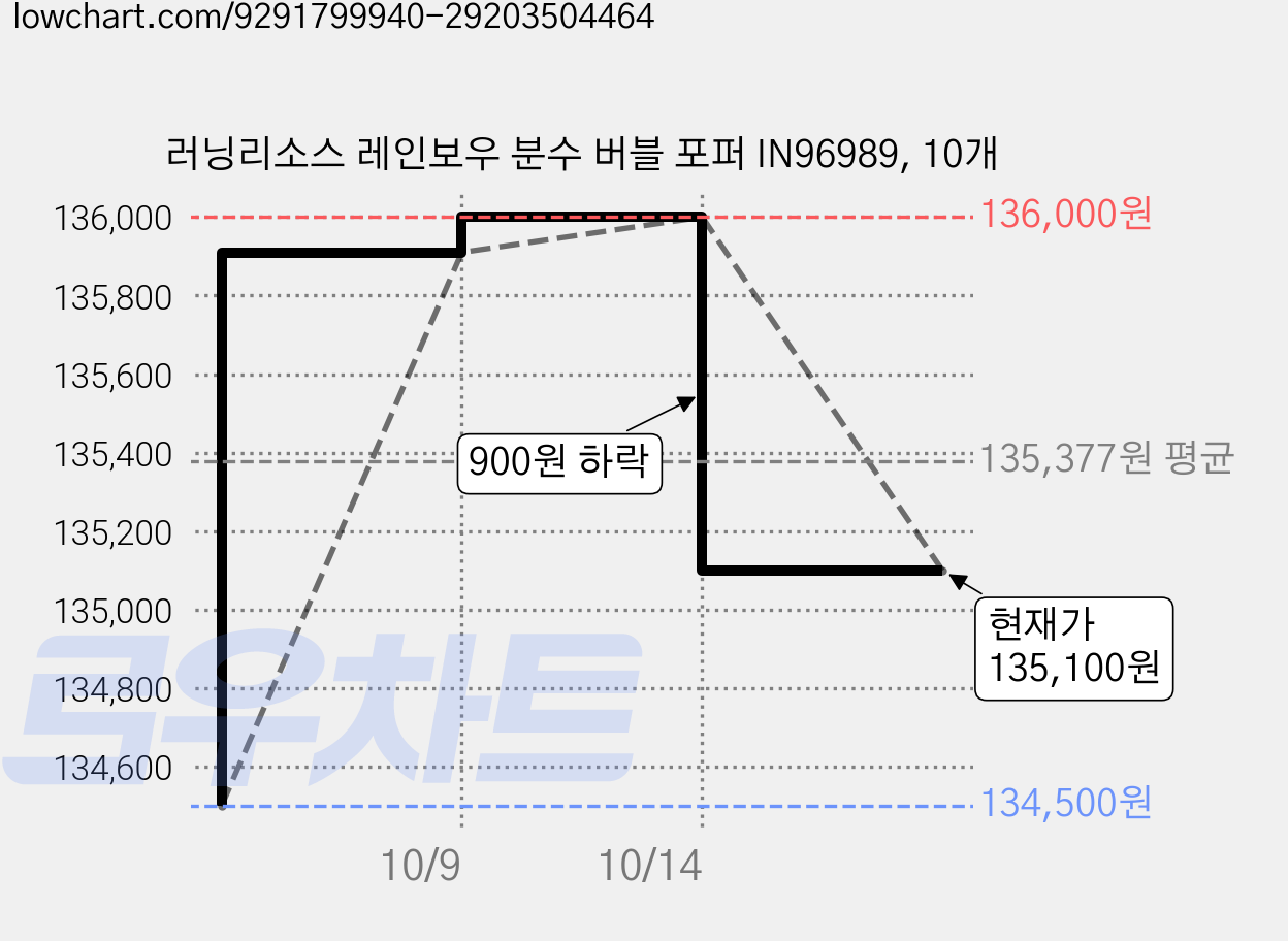 러닝리소스 레인보우 분수 버블 포퍼 IN96989, 10개 가격 변동 차트, 현재가 135,100원, 관측 최저가 131,580원