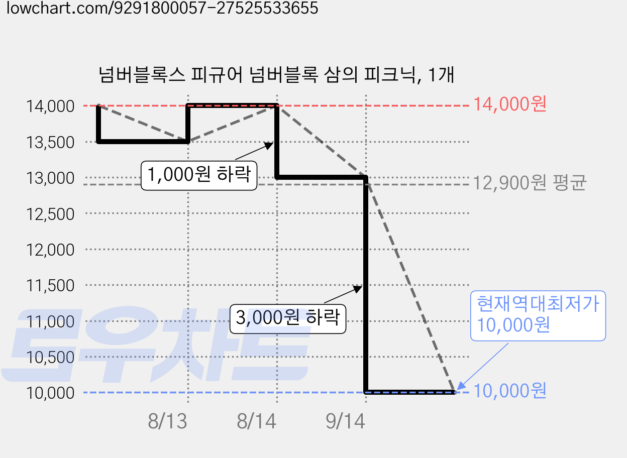넘버블록스 피규어 넘버블록 삼의 피크닉, 1개 가격 변동 차트, 현재가 10,000원, 역대최저가