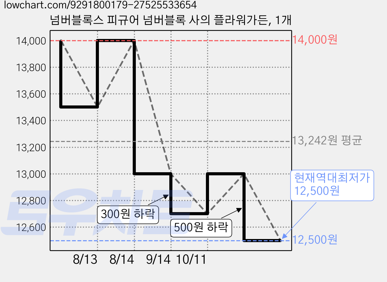 넘버블록스 피규어 넘버블록 사의 플라워가든, 1개 가격 변동 차트, 현재가 12,500원, 역대최저가
