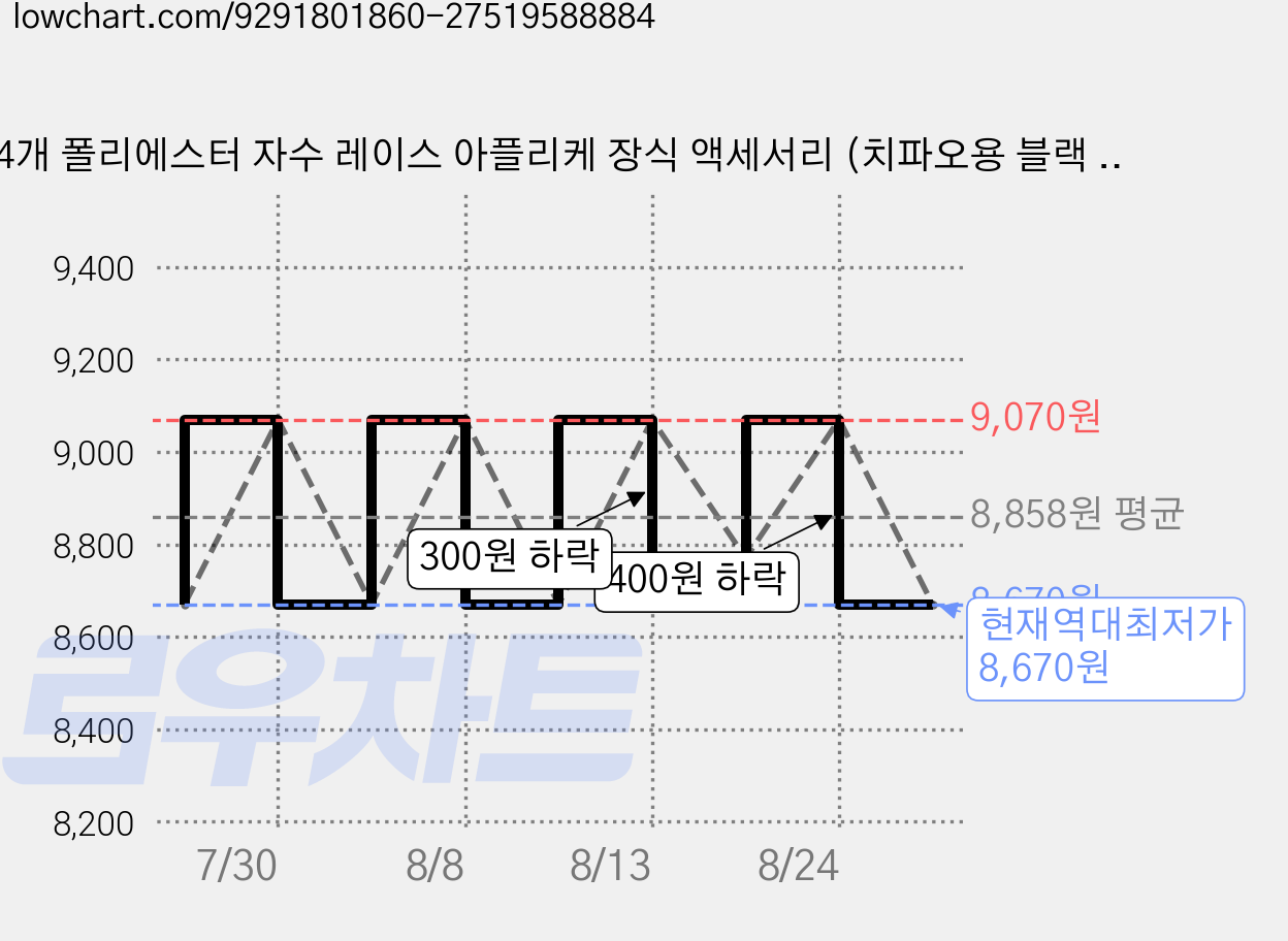4개 폴리에스터 자수 레이스 아플리케 장식 액세서리 (치파오용 블랙 240x100x1.5mm), 검정색 가격 변동 차트, 현재가 8,670원, 역대최저가