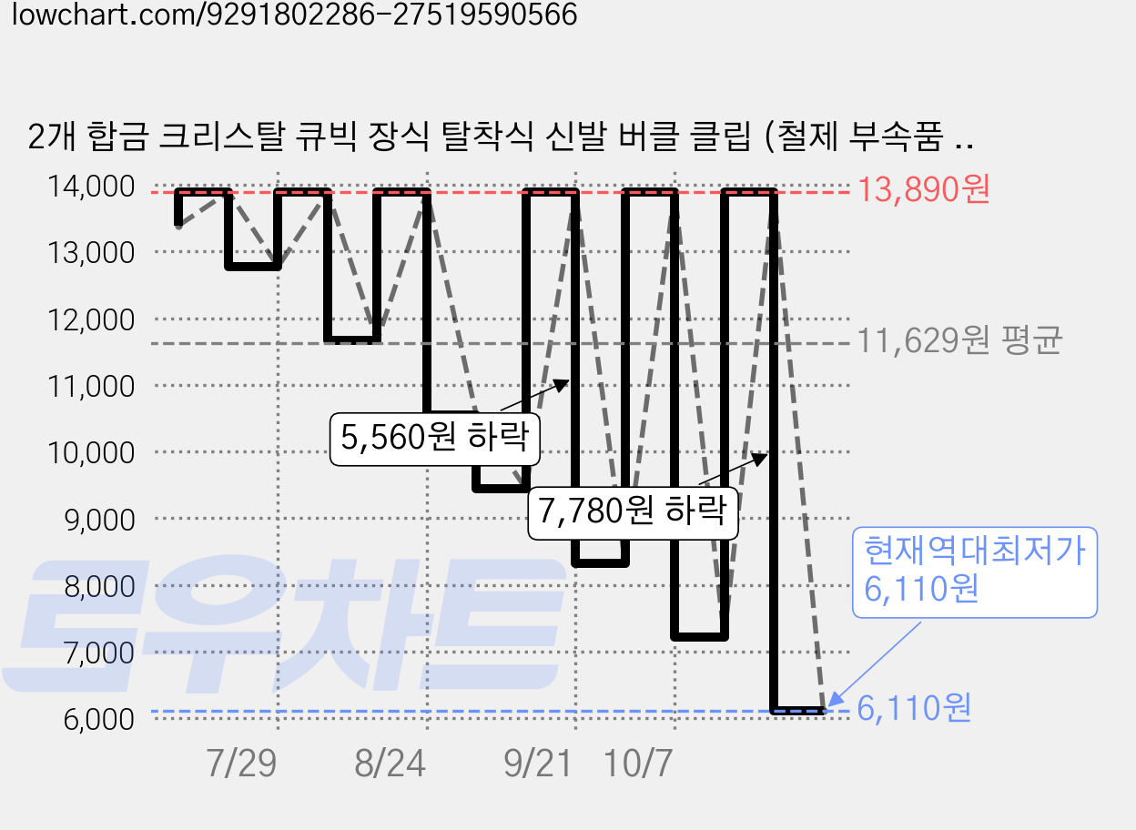 2개 합금 크리스탈 큐빅 장식 탈착식 신발 버클 클립 (철제 부속품 포함) 타원형 크리스탈 61x71x5mm, 투명색 가격 변동 차트, 현재가 6,110원, 역대최저가