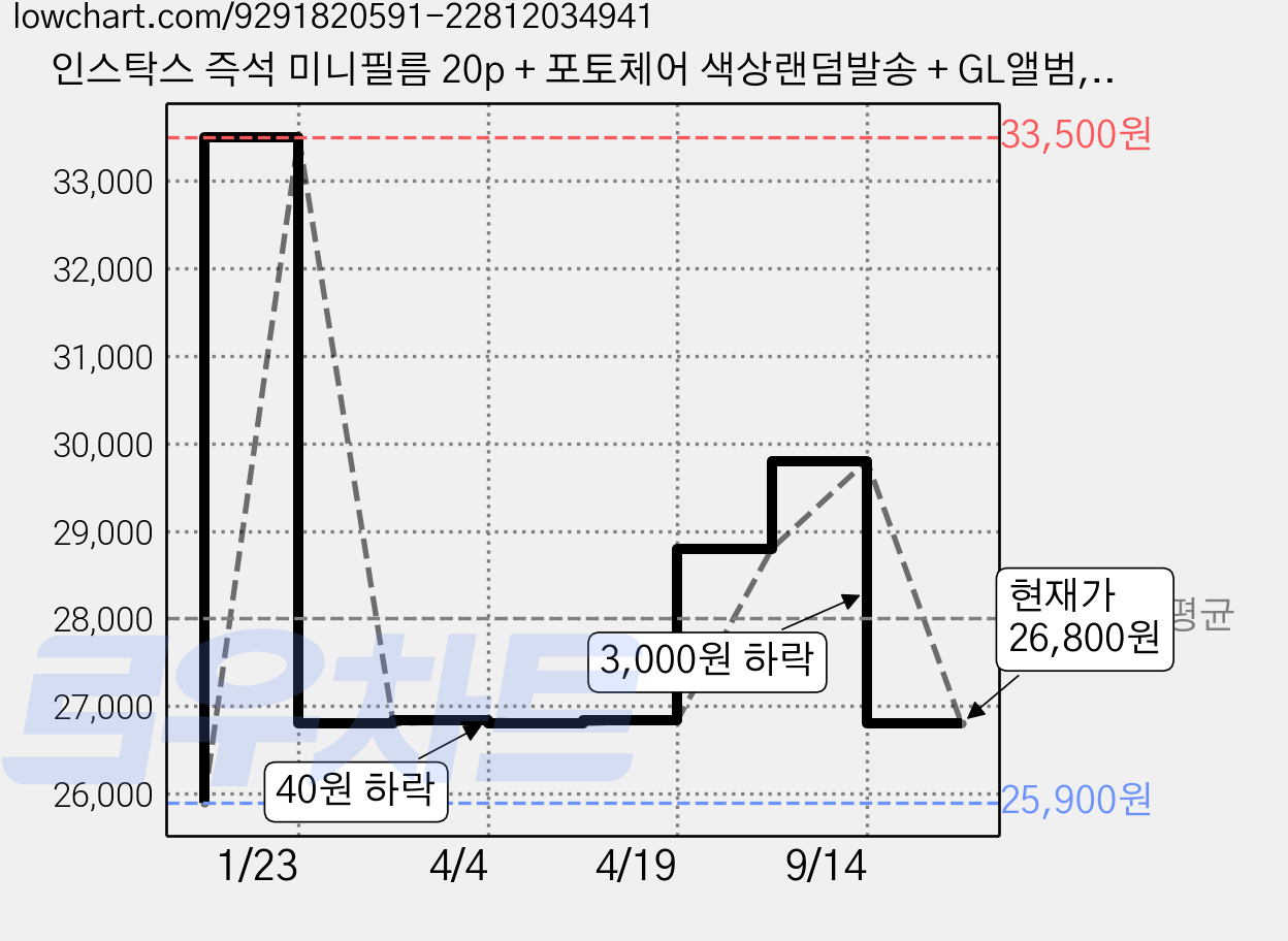 인스탁스 즉석 미니필름 20p + 포토체어 색상랜덤발송 + GL앨범, 1세트 가격 변동 차트, 현재가 26,800원, 관측 최저가 25,900원