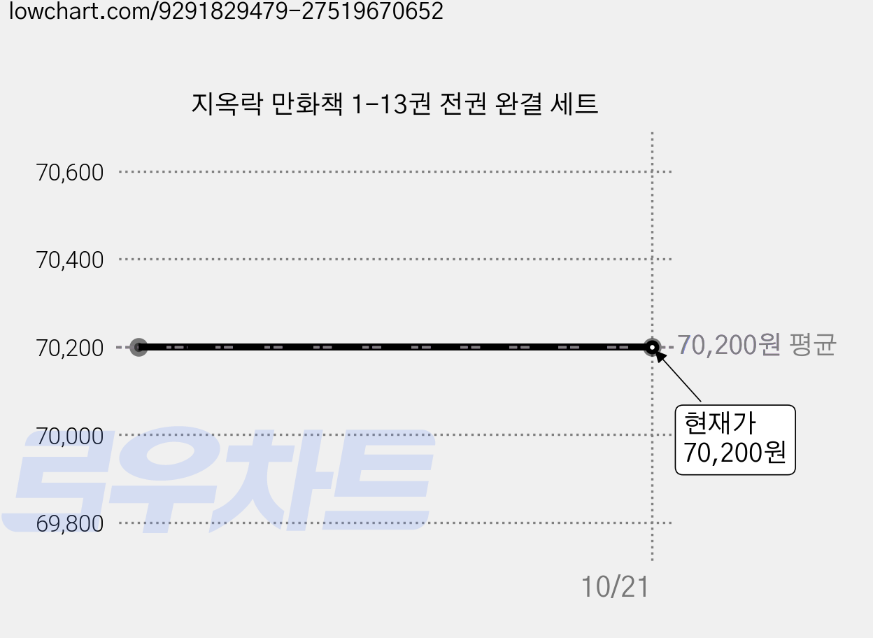 지옥락 만화책 1-13권 전권 완결 세트 가격 변동 차트, 현재가 70,200원