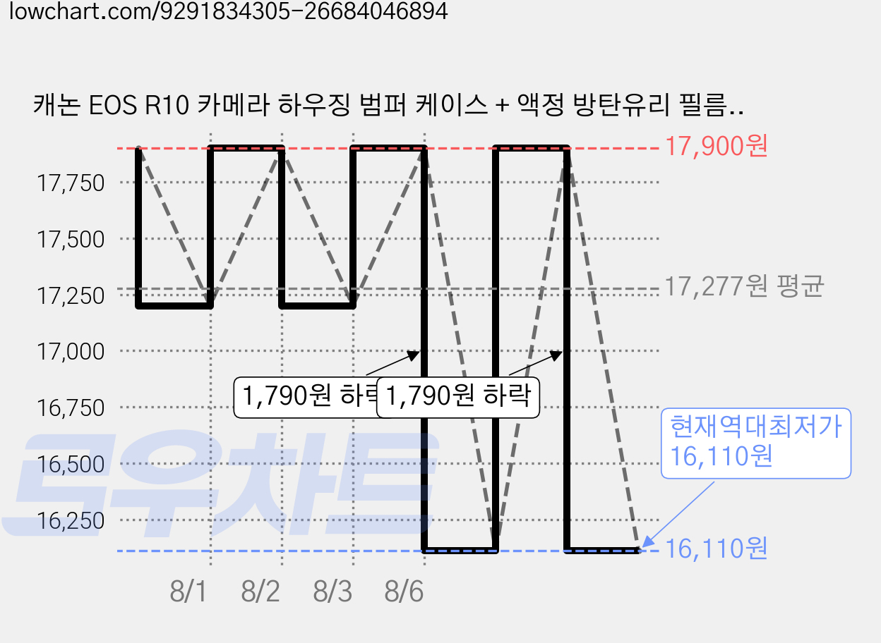 캐논 EOS R10 카메라 하우징 범퍼 케이스 + 액정 방탄유리 필름, 블랙 가격 변동 차트, 현재가 16,110원, 역대최저가