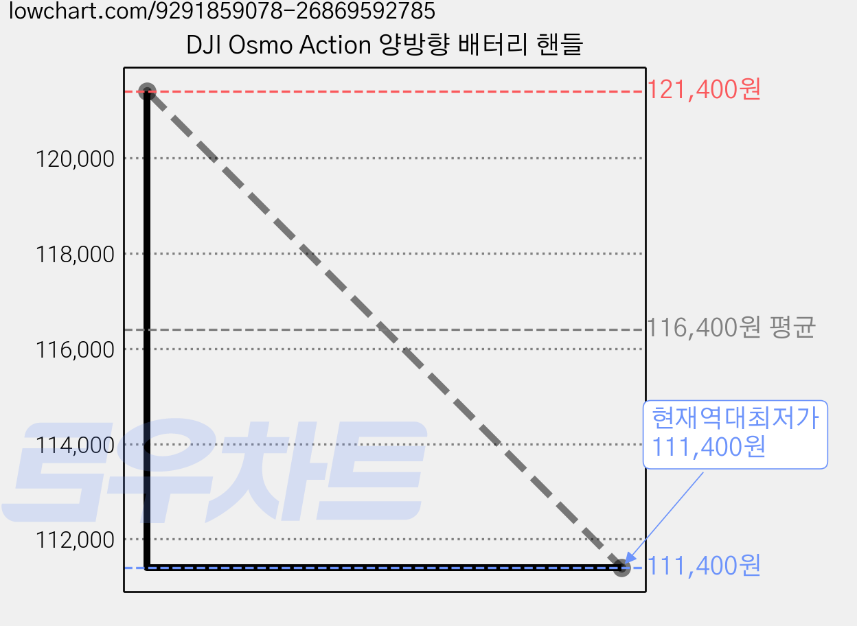 DJI Osmo Action 양방향 배터리 핸들 가격 변동 차트, 현재가 111,400원, 역대최저가