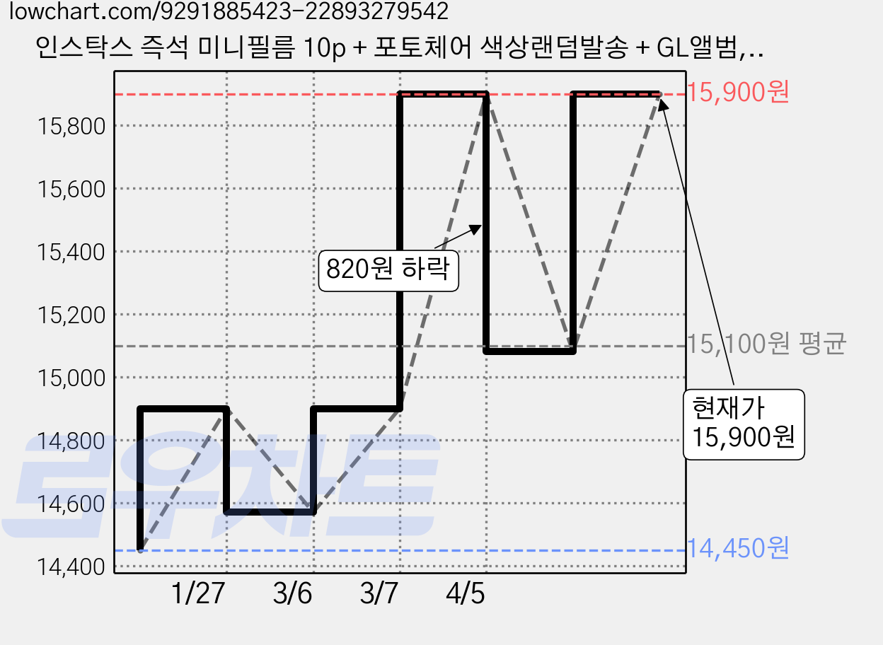 인스탁스 즉석 미니필름 10p + 포토체어 색상랜덤발송 + GL앨범, 1세트 가격 변동 차트, 현재가 15,900원, 관측 최저가 14,450원