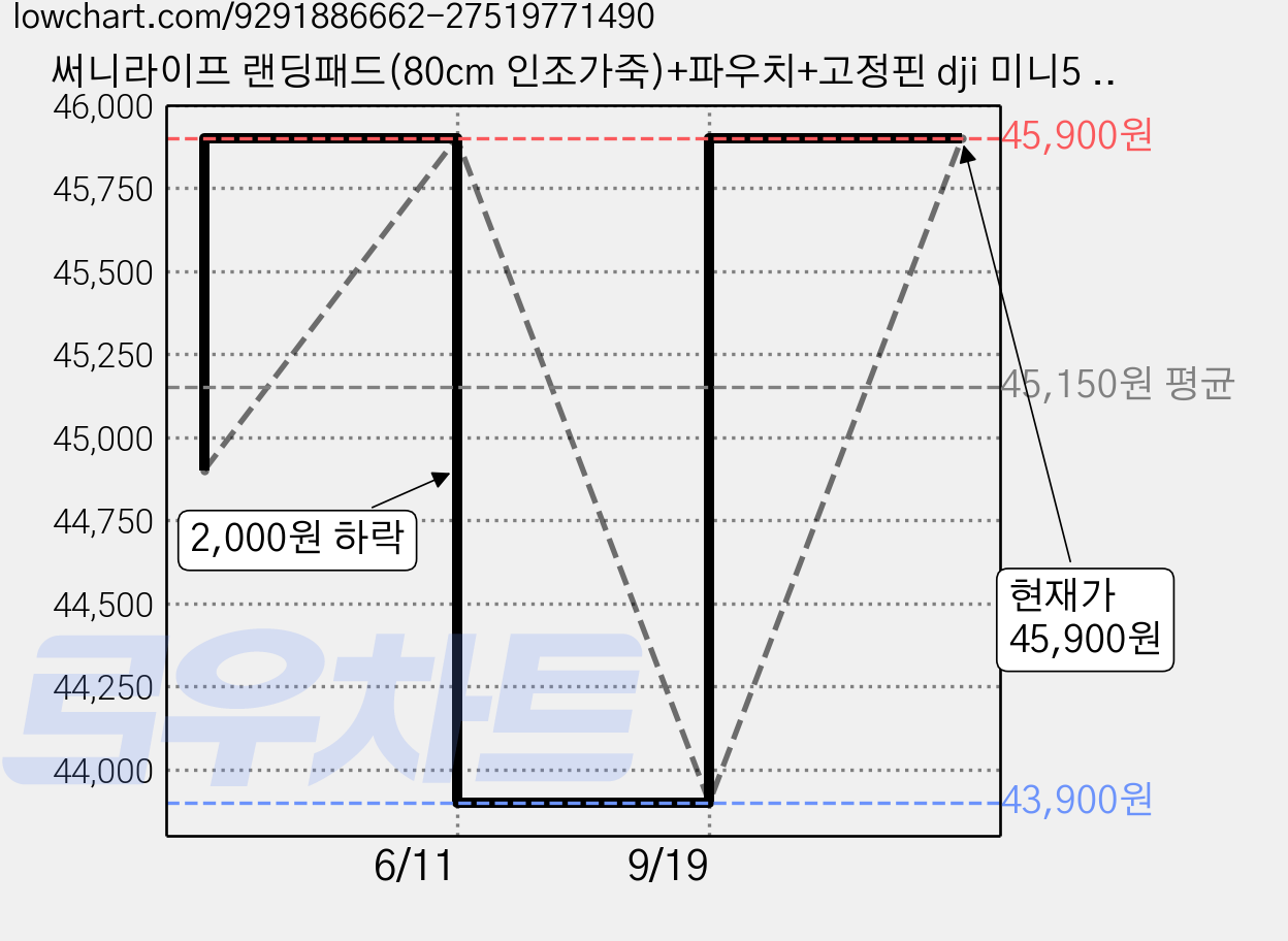 써니라이프 랜딩패드(80cm 인조가죽)+파우치+고정핀 dji 미니5 프로/매빅4프로/플립/에어3s/에어3/미니4프로/매빅3프로/클래식/네오/아바타2, 1개, 양면랜딩패드 가격 변동 차트, 현재가 45,900원, 역대최저가