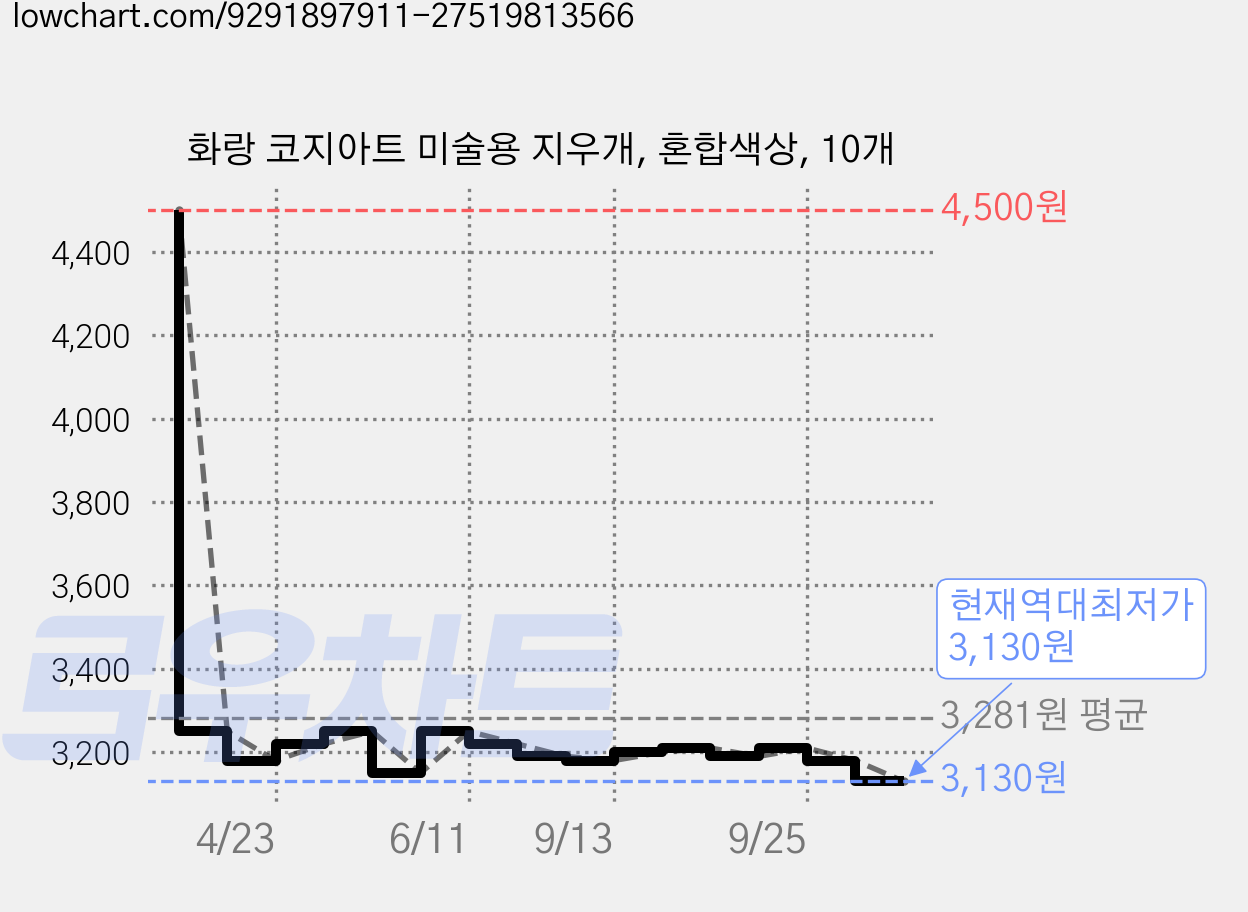화랑 코지아트 미술용 지우개, 혼합색상, 10개 가격 변동 차트, 현재가 3,130원, 역대최저가