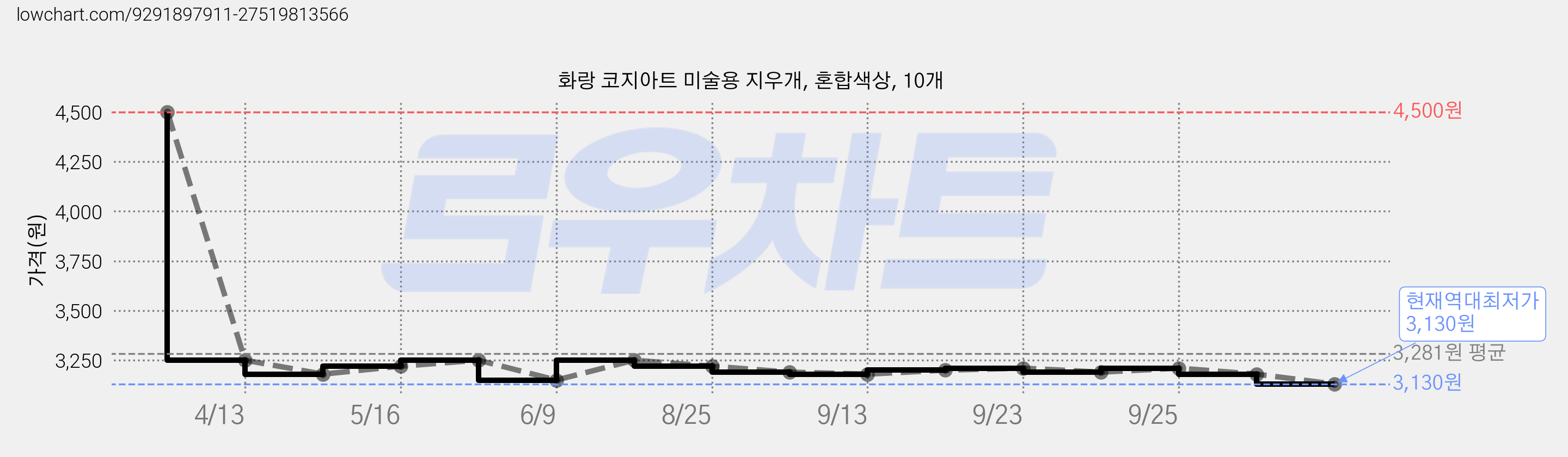 화랑 코지아트 미술용 지우개, 혼합색상, 10개 가격 변동 차트, 현재가 3,130원, 역대최저가