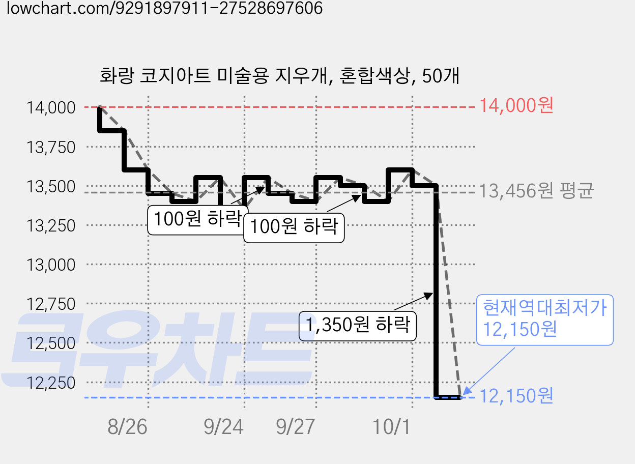 화랑 코지아트 미술용 지우개, 혼합색상, 50개 가격 변동 차트, 현재가 12,150원, 역대최저가