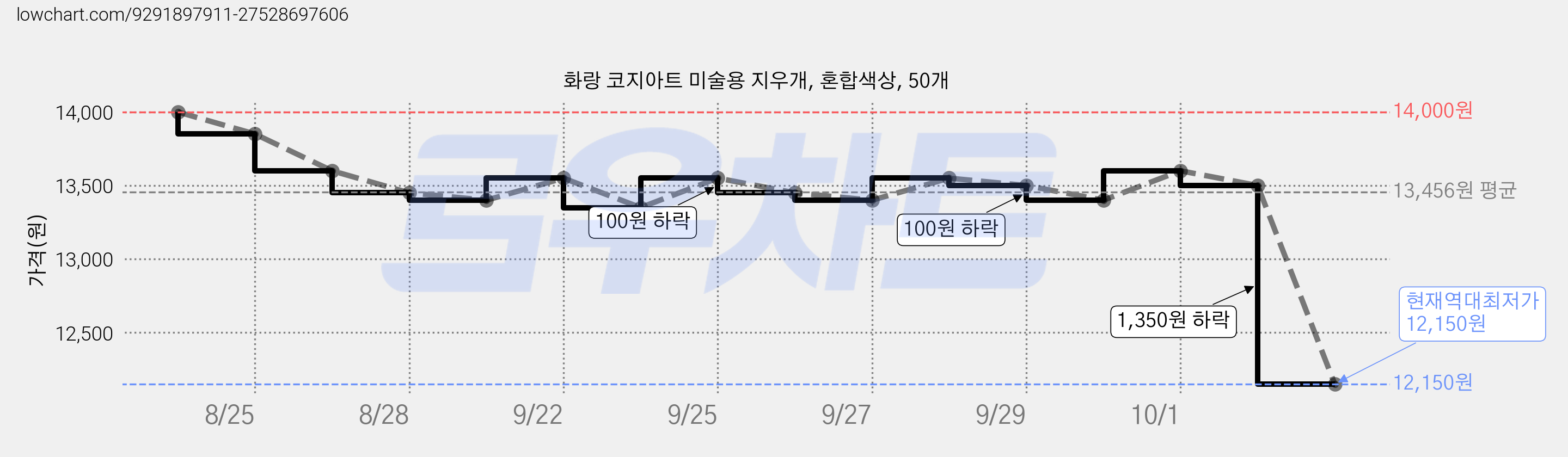 화랑 코지아트 미술용 지우개, 혼합색상, 50개 가격 변동 차트, 현재가 12,150원, 역대최저가
