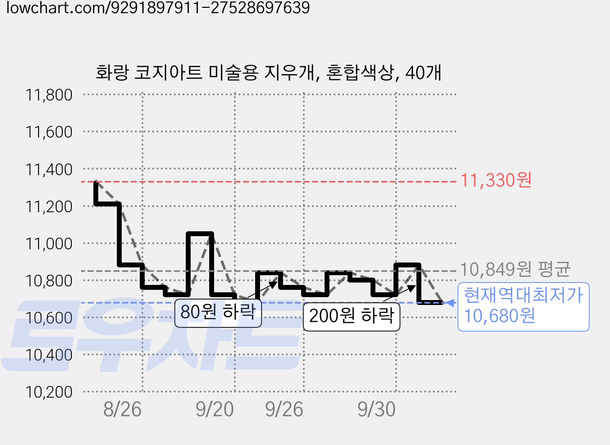 화랑 코지아트 미술용 지우개, 혼합색상, 40개 가격 변동 차트, 현재가 10,680원, 역대최저가