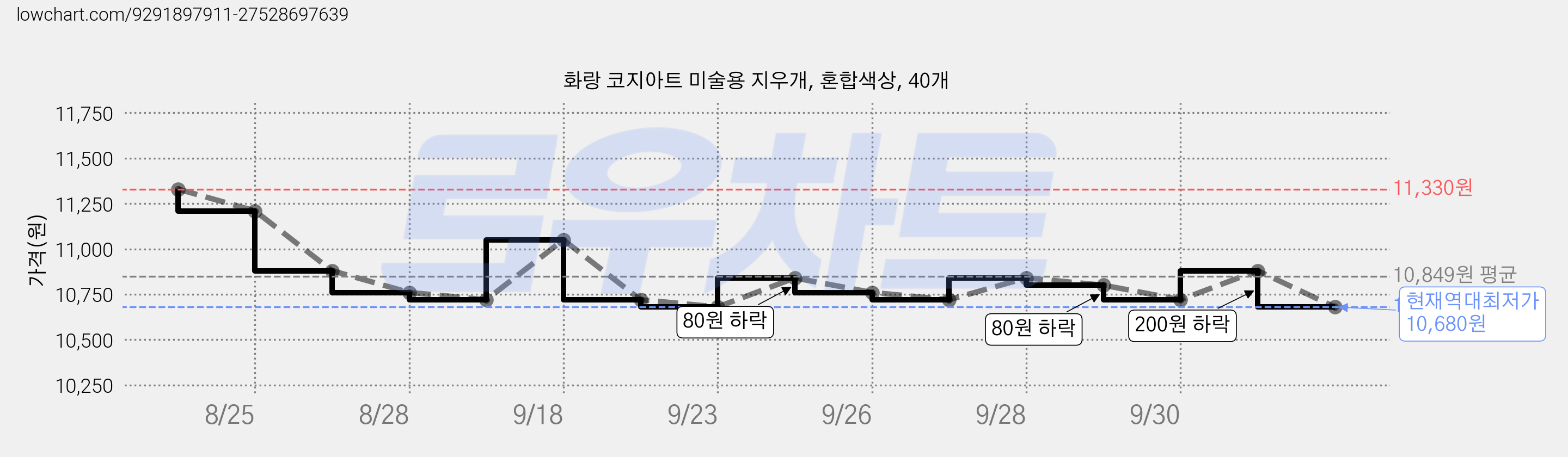 화랑 코지아트 미술용 지우개, 혼합색상, 40개 가격 변동 차트, 현재가 10,680원, 역대최저가