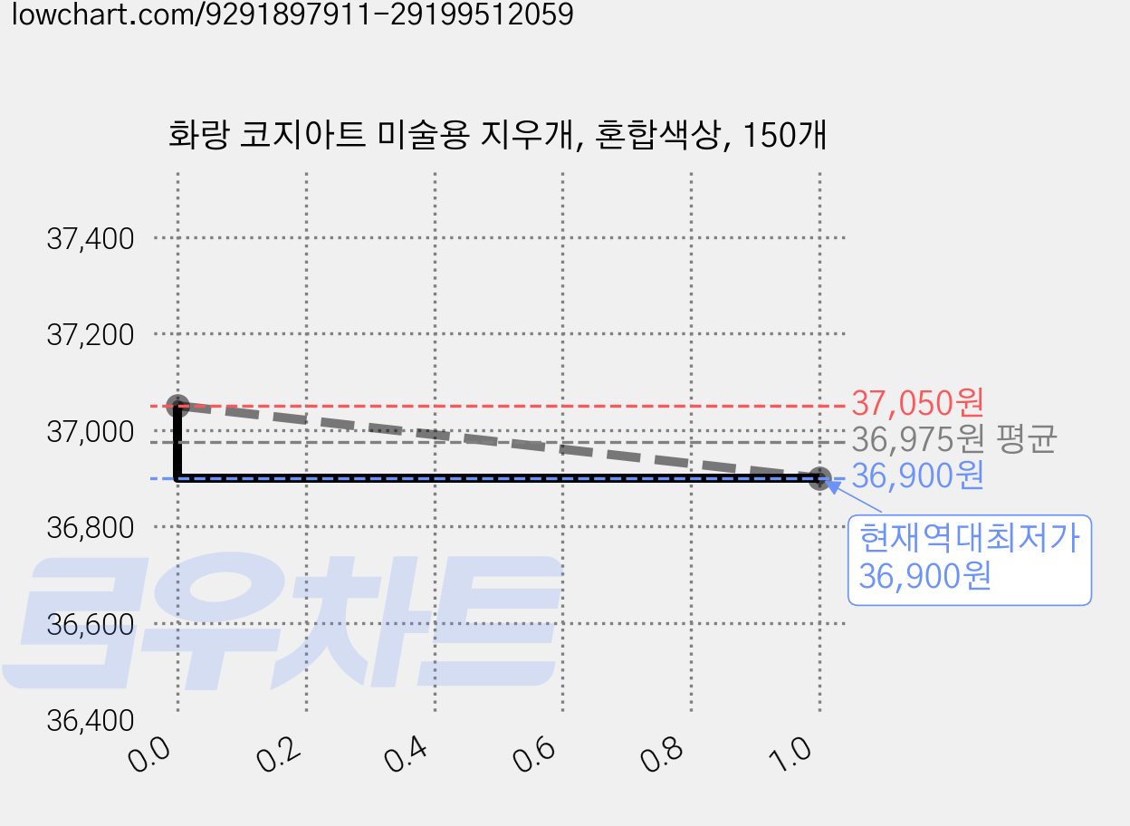 화랑 코지아트 미술용 지우개, 혼합색상, 150개 가격 변동 차트, 현재가 36,900원, 역대최저가