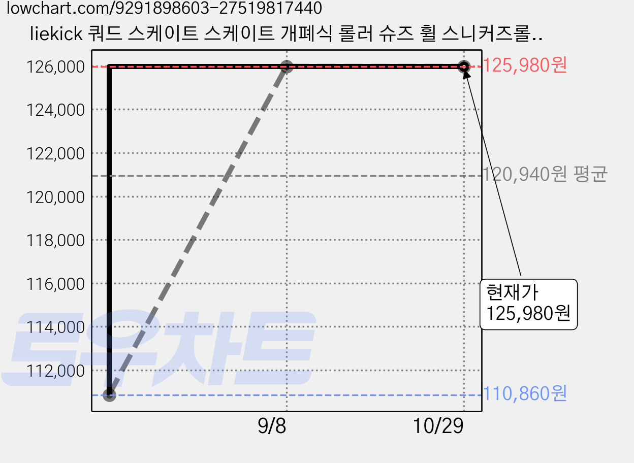 liekick 쿼드 스케이트 스케이트 개폐식 롤러 슈즈 휠 스니커즈롤러 스케이트롤러슈즈, 화이트 하이힐 LED 가격 변동 차트, 현재가 125,980원, 관측 최저가 110,860원