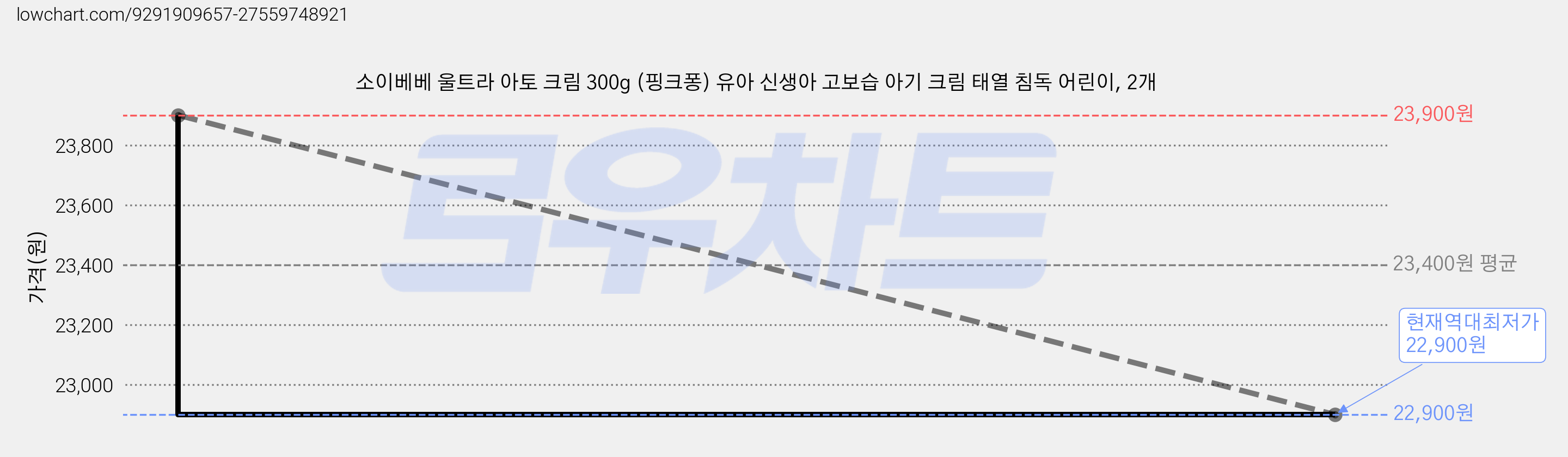 소이베베 울트라 아토 크림 300g (핑크퐁) 유아 신생아 고보습 아기 크림 태열 침독 어린이, 2개 가격 변동 차트, 현재가 22,900원, 역대최저가