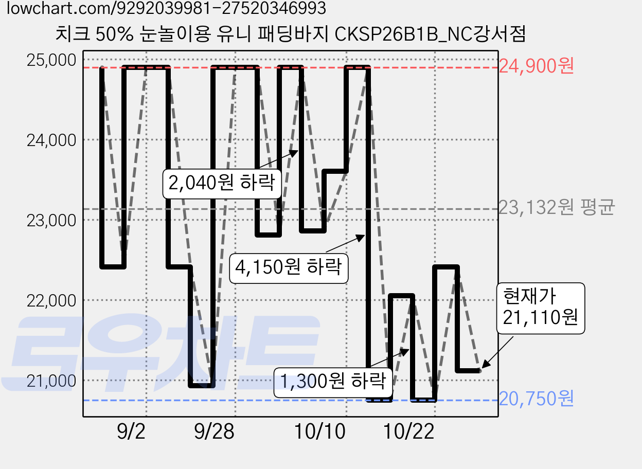 치크 50% 눈놀이용 유니 패딩바지 CKSP26B1B_NC강서점 가격 변동 차트, 현재가 21,110원, 관측 최저가 19,920원