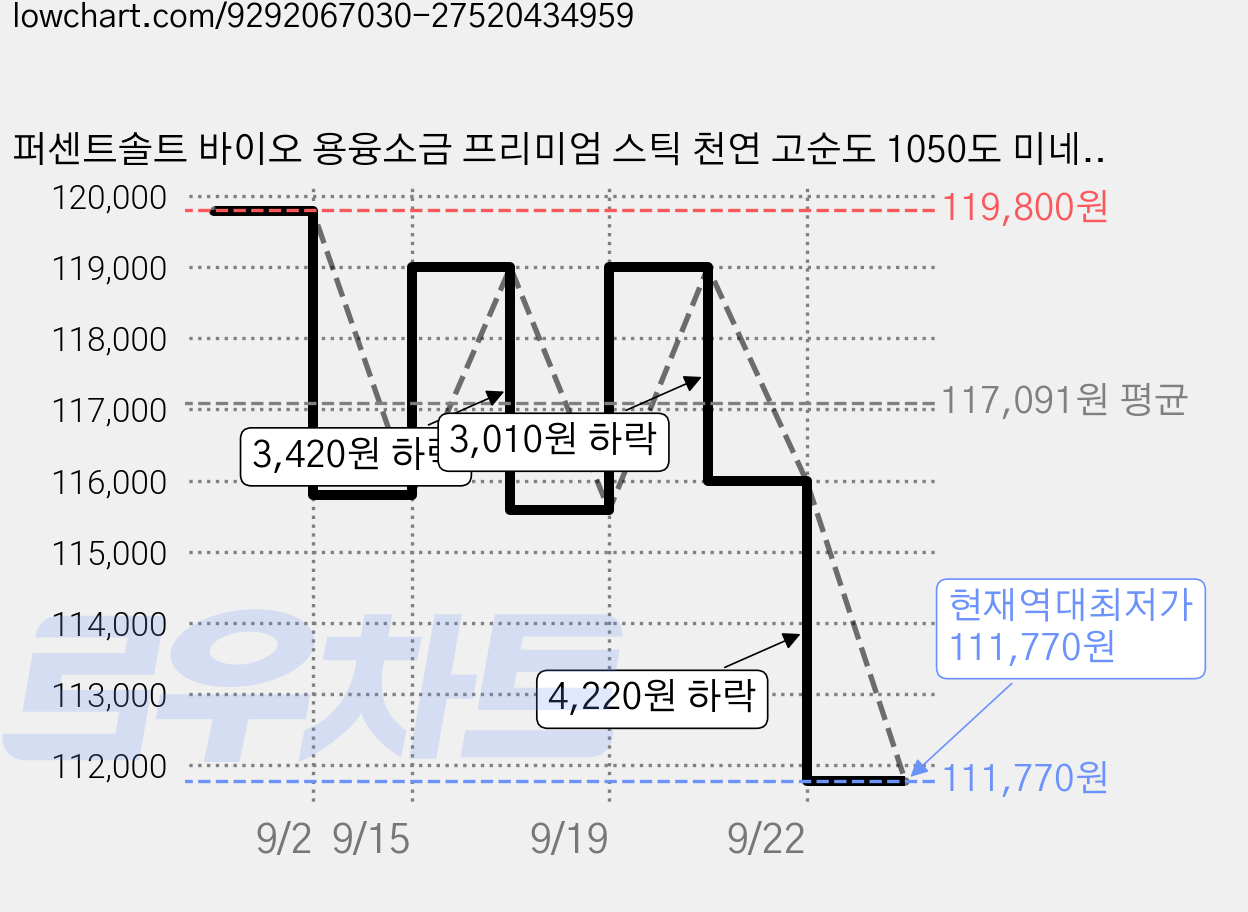 퍼센트솔트 바이오 용융소금 프리미엄 스틱 천연 고순도 1050도 미네랄 소금물마시기, 4개, 90g 가격 변동 차트, 현재가 111,770원, 역대최저가