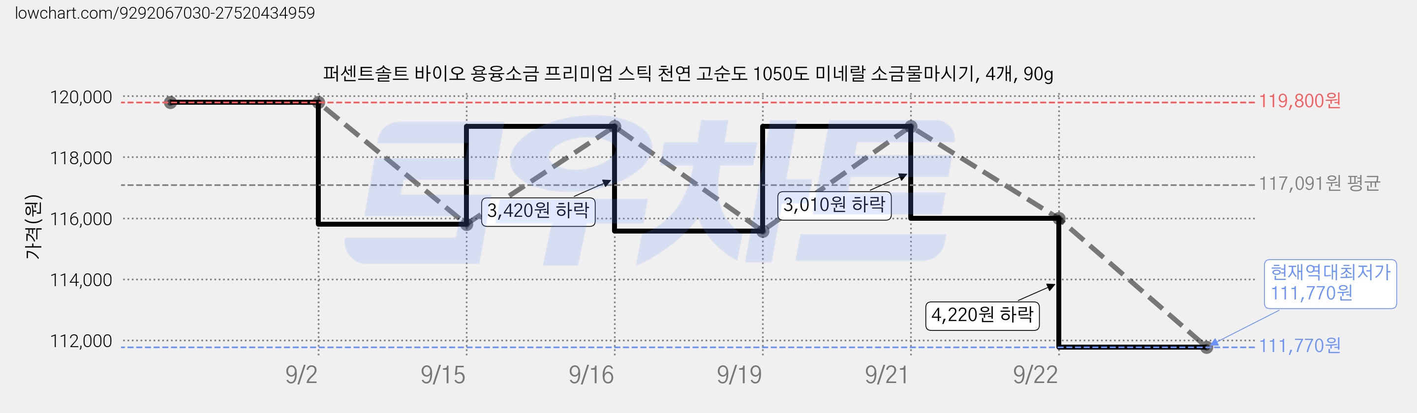 퍼센트솔트 바이오 용융소금 프리미엄 스틱 천연 고순도 1050도 미네랄 소금물마시기, 4개, 90g 가격 변동 차트, 현재가 111,770원, 역대최저가