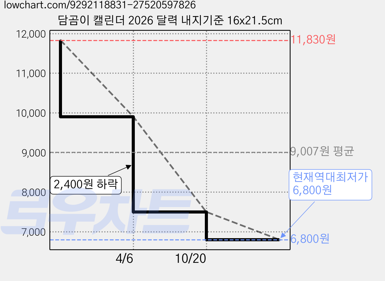 담곰이 캘린더 2026 달력 내지기준 16x21.5cm 가격 변동 차트, 현재가 6,800원, 역대최저가