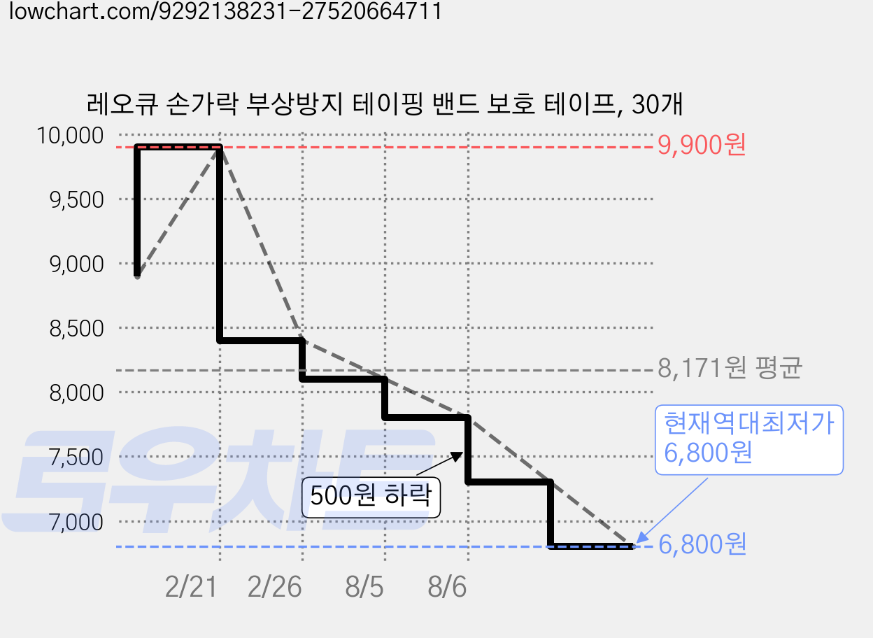 레오큐 손가락 부상방지 테이핑 밴드 보호 테이프, 30개 가격 변동 차트, 현재가 6,800원, 역대최저가