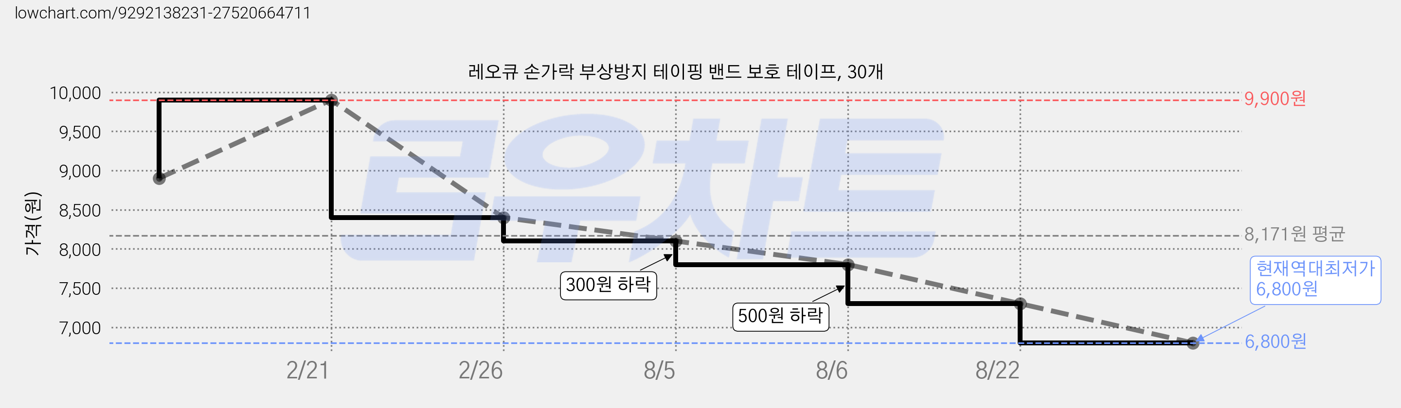 레오큐 손가락 부상방지 테이핑 밴드 보호 테이프, 30개 가격 변동 차트, 현재가 6,800원, 역대최저가