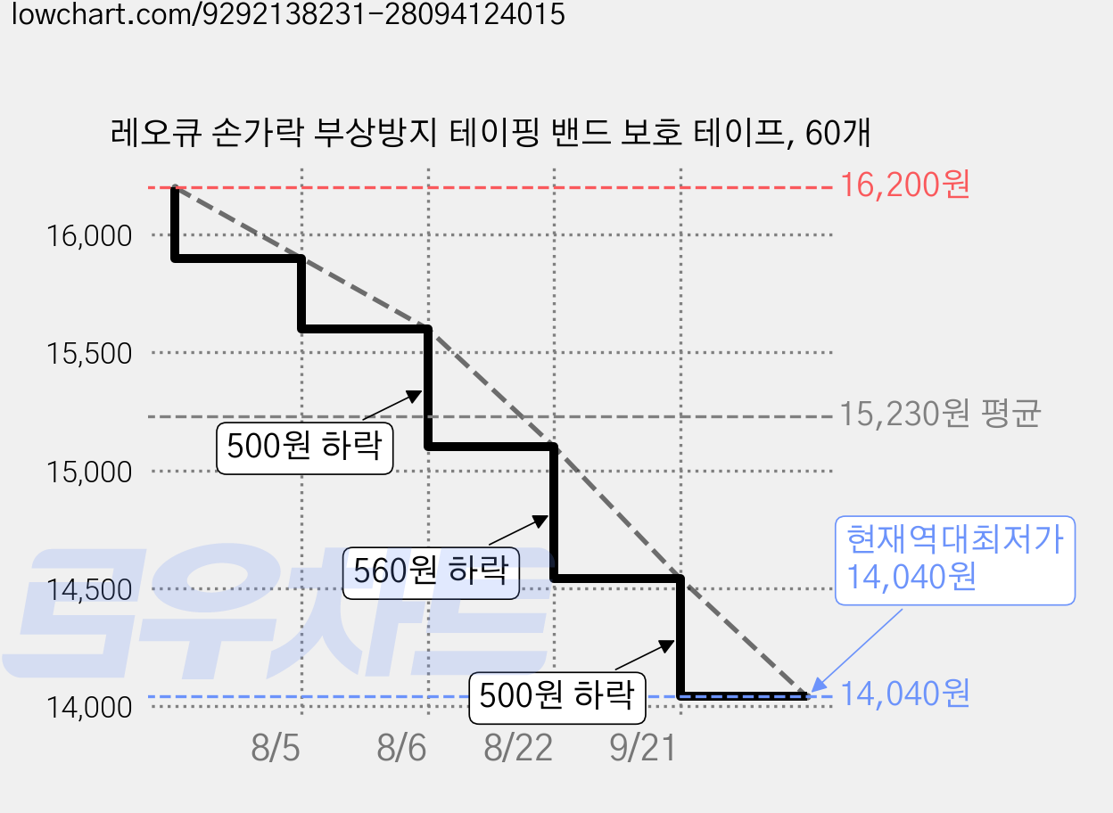 레오큐 손가락 부상방지 테이핑 밴드 보호 테이프, 60개 가격 변동 차트, 현재가 14,040원, 역대최저가