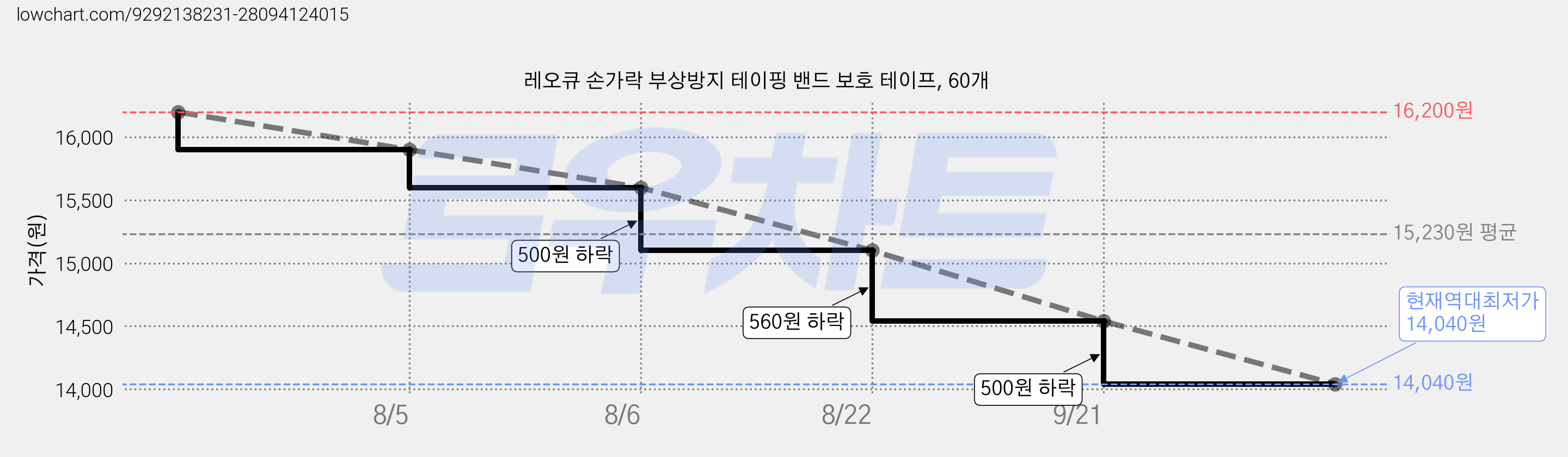 레오큐 손가락 부상방지 테이핑 밴드 보호 테이프, 60개 가격 변동 차트, 현재가 14,040원, 역대최저가