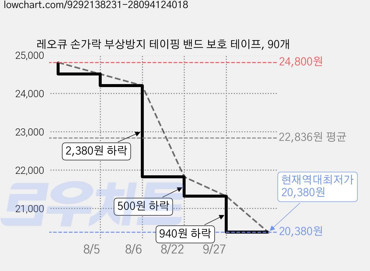 레오큐 손가락 부상방지 테이핑 밴드 보호 테이프, 90개 가격 변동 차트, 현재가 20,380원, 역대최저가