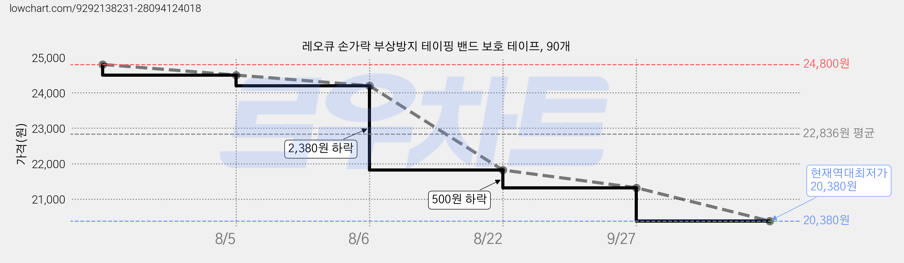 레오큐 손가락 부상방지 테이핑 밴드 보호 테이프, 90개 가격 변동 차트, 현재가 20,380원, 역대최저가