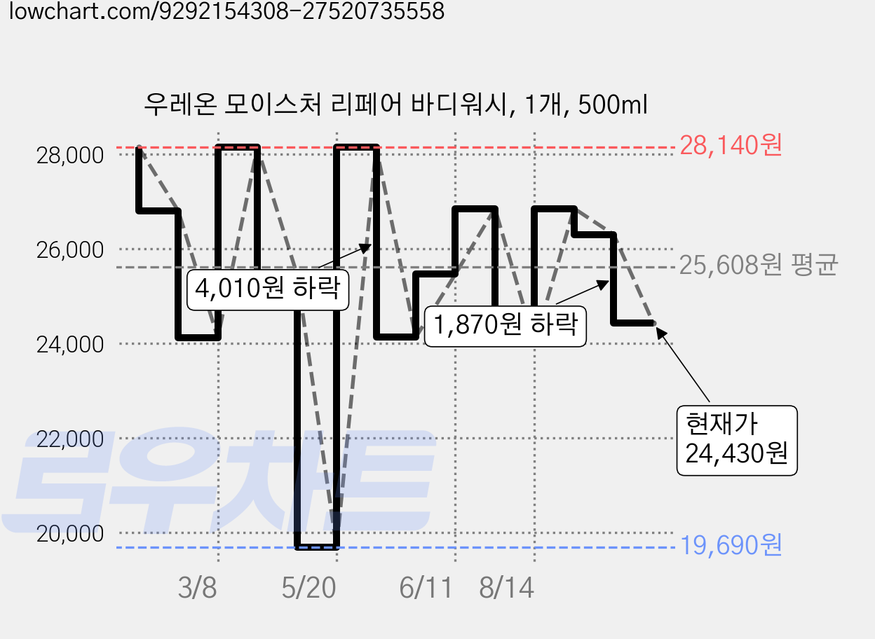 우레온 모이스처 리페어 바디워시, 1개, 500ml 가격 변동 차트, 현재가 24,430원, 관측 최저가 19,690원